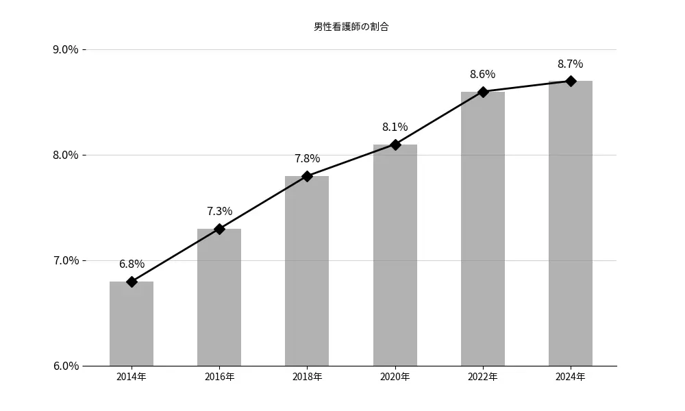 就業男性看護師の割合の遷移