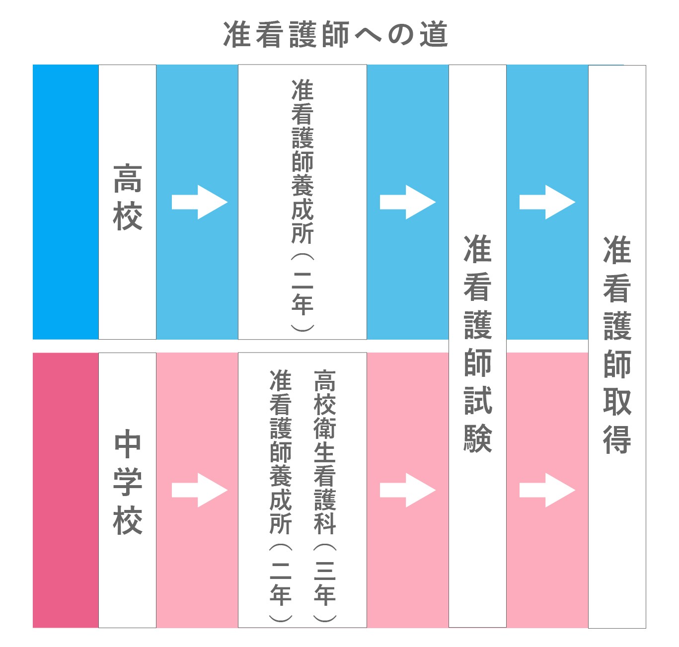 准看護師とは？資格取得の方法、看護師との違いについて解説 | コメディカルドットコム