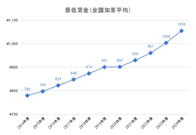 最低賃金（全国加重平均）